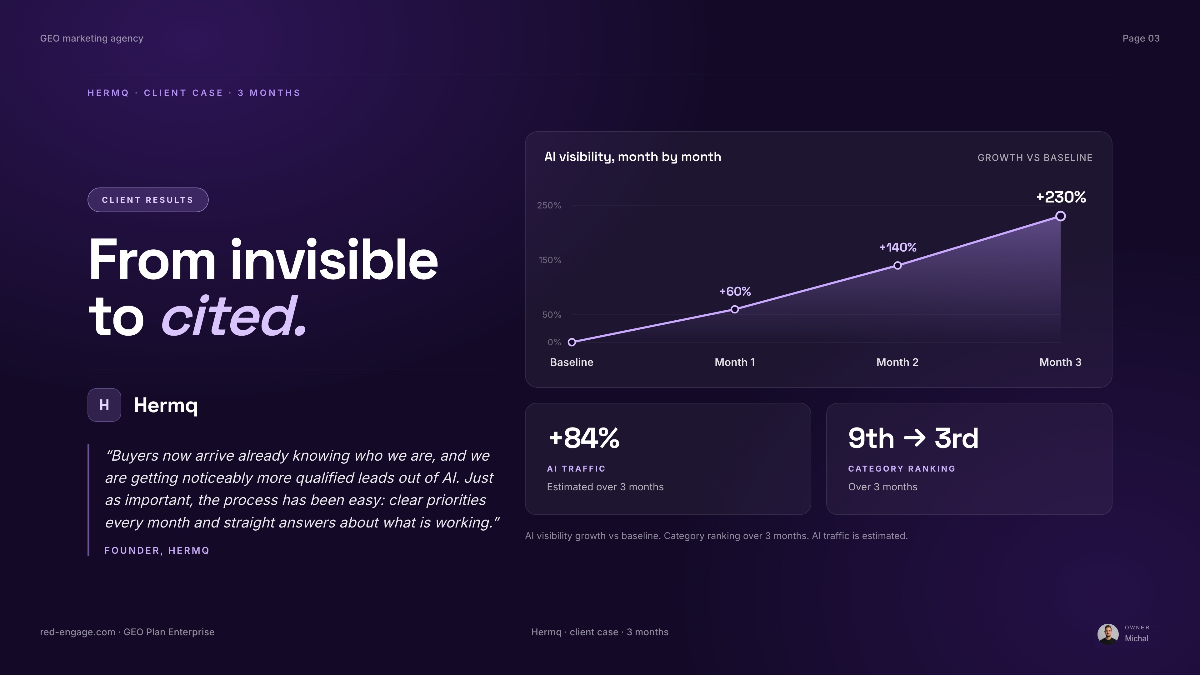 Hermq client case study, reproduced from the supplied campaign deck.