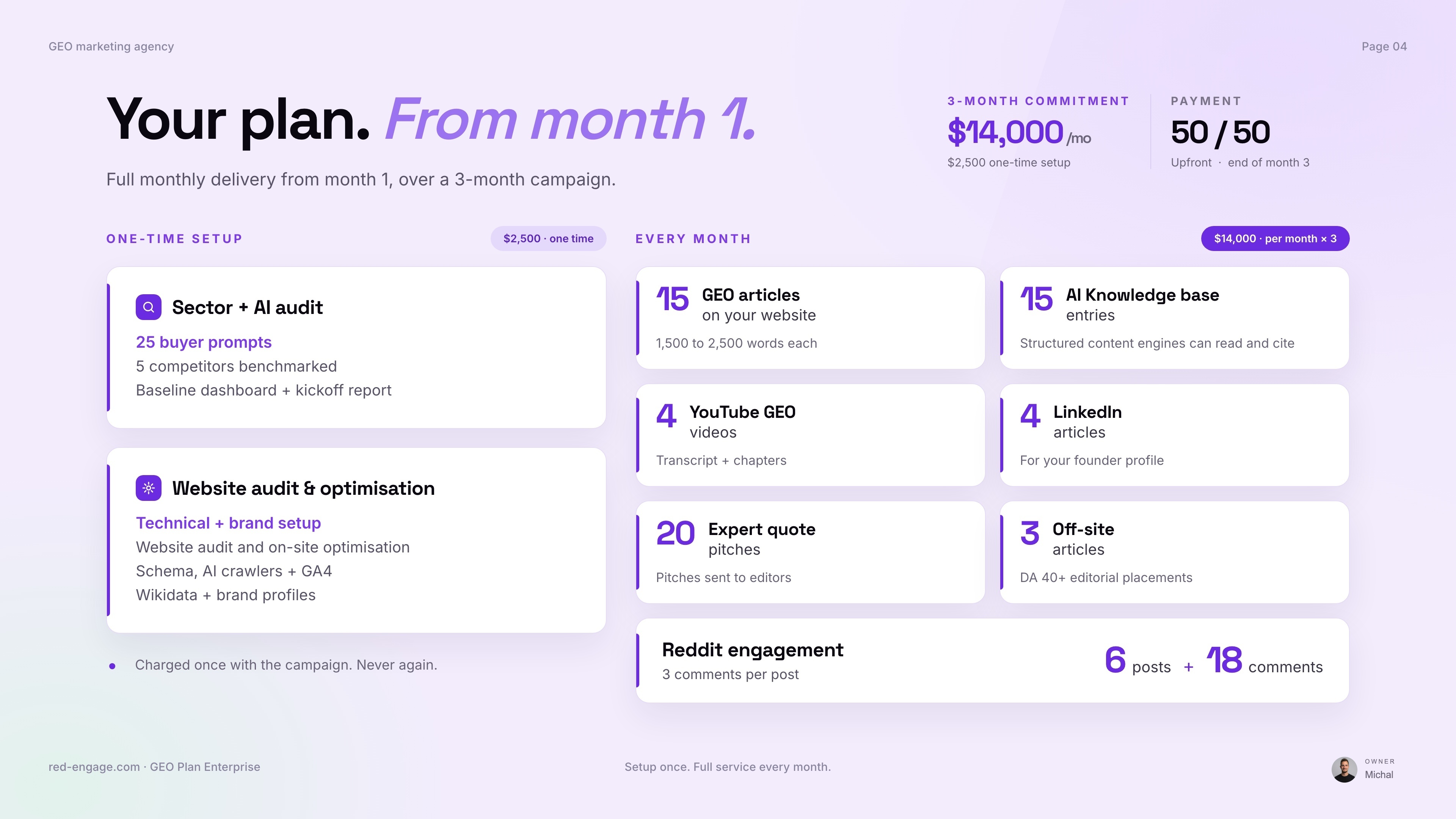 Full monthly delivery from month one over a three-month campaign. Enterprise: 14,000 dollars per month, 2,500 dollar one-time setup, payment 50/50 upfront and at the end of month three.