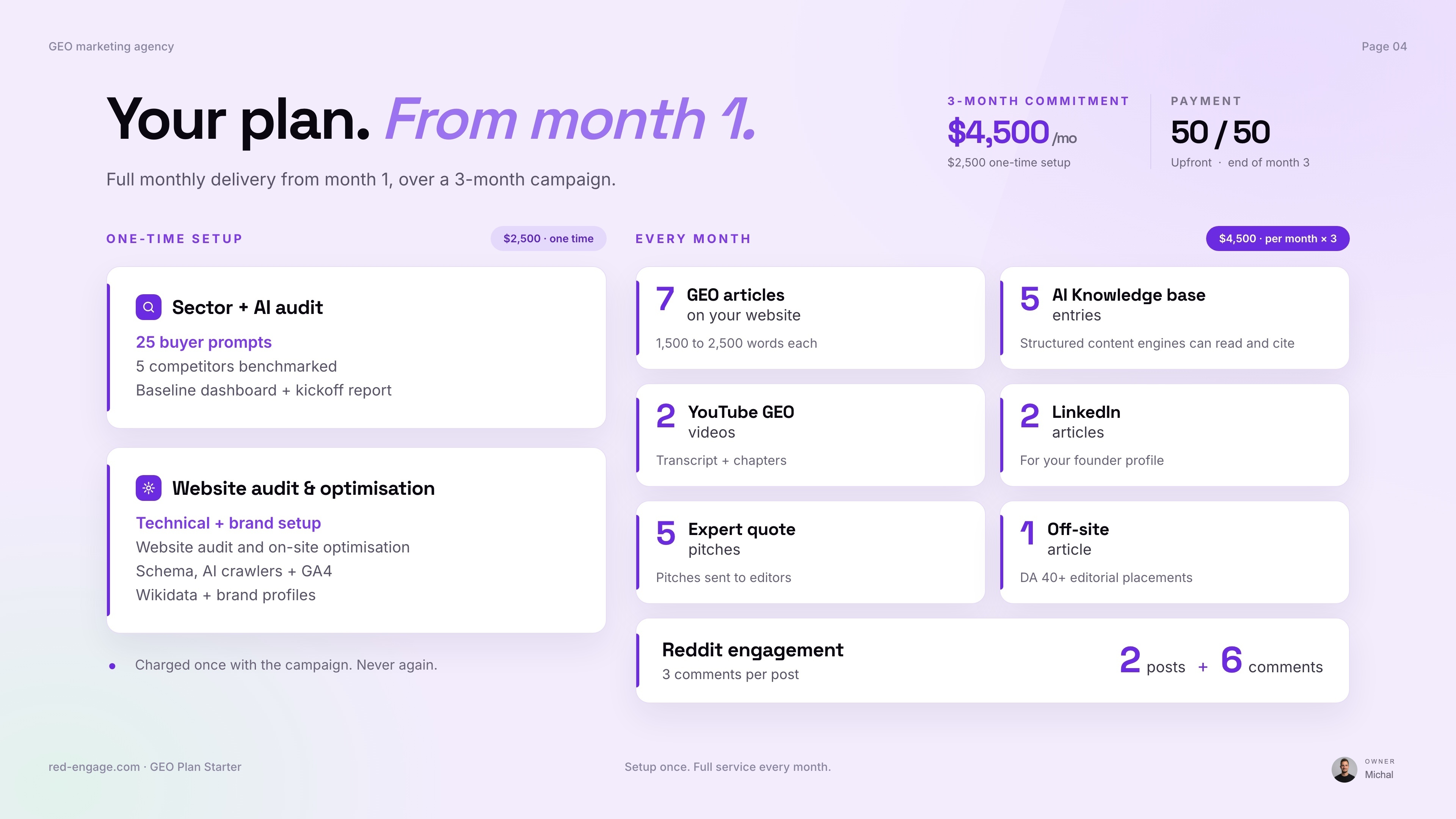Full monthly delivery from month one over a three-month campaign. Starter: 4,500 dollars per month, 2,500 dollar one-time setup, payment 50/50 upfront and at the end of month three.