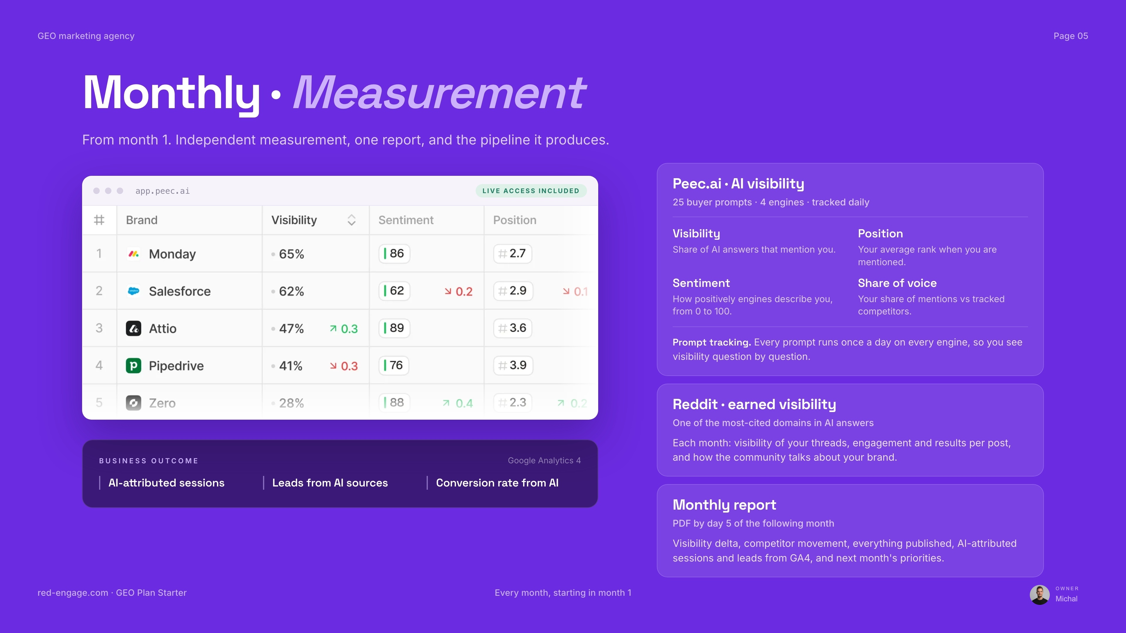 Monthly measurement with Peec.ai, GA4 business outcomes and monthly reporting.